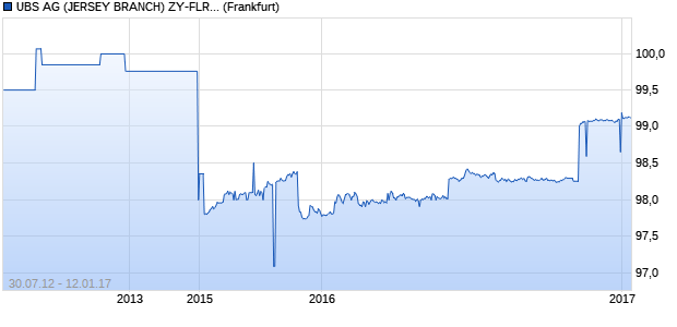 UBS AG (JERSEY BRANCH) ZY-FLR MED.-TERM NT. (WKN UB99KN, ISIN CH0187673642) Chart