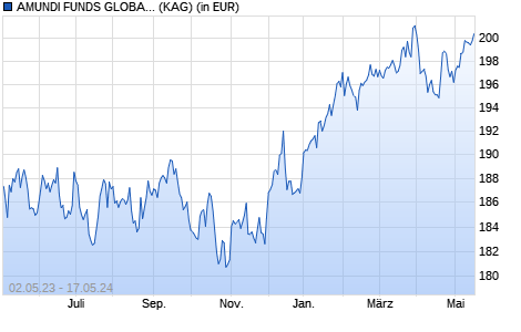 Performance des AMUNDI FUNDS GLOBAL EQUITY CONSERVATIVE - A USD (C) (WKN A1J1SD, ISIN LU0801842559)