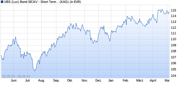 Performance des UBS (Lux) Bond SICAV - Short Term USD Corporates (USD) Q-acc (WKN A1J1TW, ISIN LU0396352592)