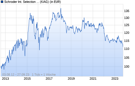 Performance des Schroder International Selection Fund European Market Neutral A1 Accumulation EUR (WKN A1J1CJ, ISIN LU0801193649)