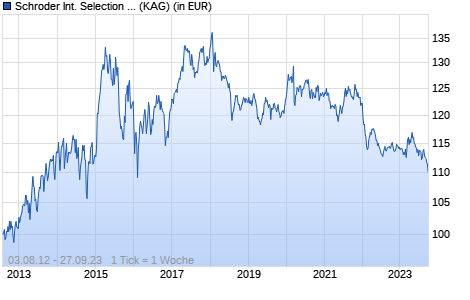 Performance des Schroder International Selection Fund European Market Neutral B Accumulation EUR (WKN A1J1CK, ISIN LU0801193722)
