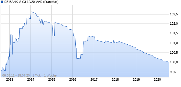 DZ BANK IS.C3 12/20 VAR (WKN DZ9U9R, ISIN DE000DZ9U9R7) Chart