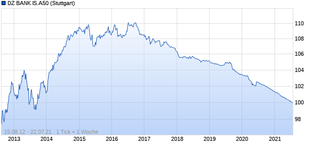 DZ BANK IS.A50 (WKN DZ9U95, ISIN DE000DZ9U956) Chart