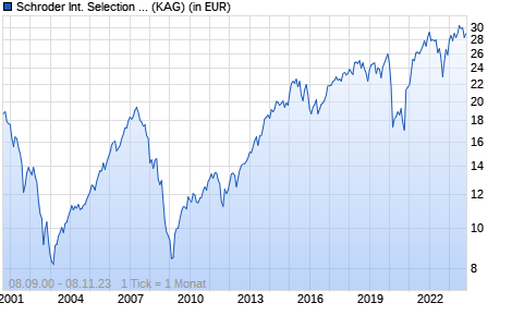 Performance des Schroder International Selection Fund European Equity Yield C Accumulation EUR (WKN 933377, ISIN LU0106236770)