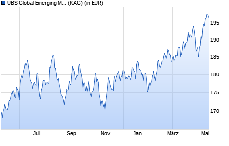 Performance des UBS Global Emerging Markets Opportunity Fund I-B EUR (WKN A1J2C8, ISIN IE00B68FBV60)