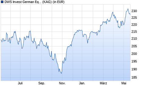 Performance des DWS Invest German Equities LC (WKN DWS099, ISIN LU0740822621)