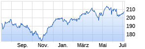 DWS Invest German Equities LD Chart