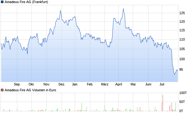 Amadeus Fire AG Aktie Chart