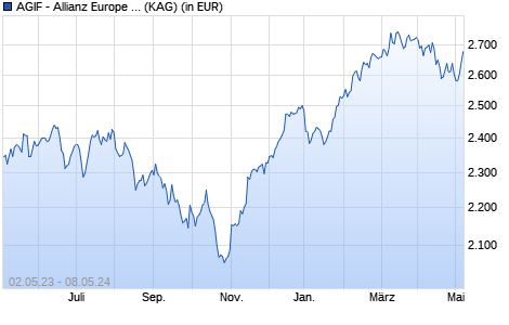 Performance des AGIF - Allianz Europe Equity Growth - P2 - EUR (WKN A1J2FZ, ISIN LU0811903136)