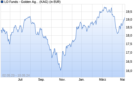 Performance des LO Funds - Golden Age (EUR) H P D (WKN 213726, ISIN LU0161987739)