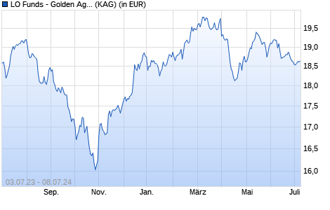 Performance des LO Funds - Golden Age (EUR) H P D (WKN 213726, ISIN LU0161987739)