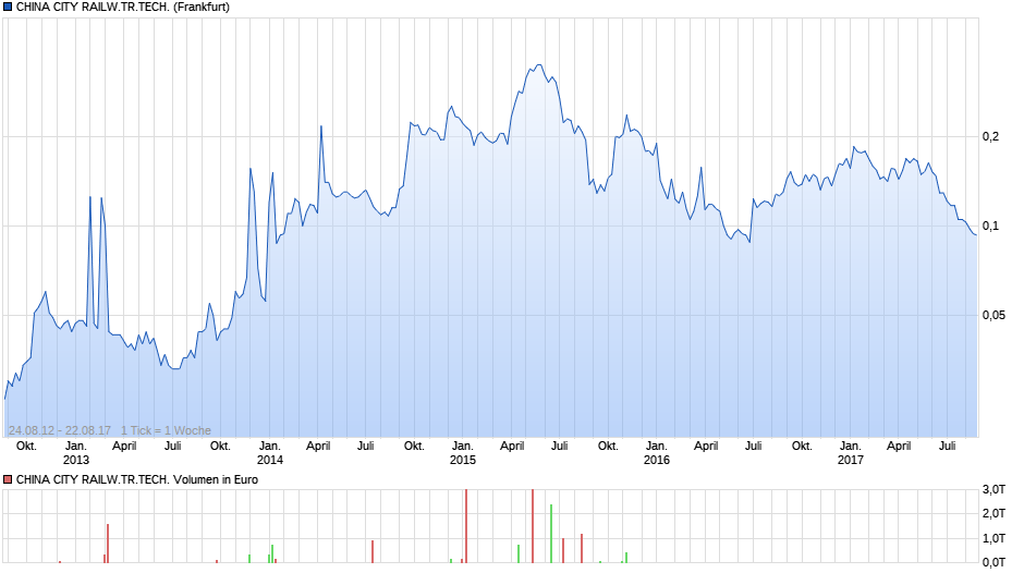 CHINA CITY RAILW.TR.TECH. Chart