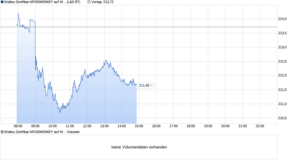 Endlos-Zertifikat WFOOMONKEY auf Wikifo-Index Monkey (00MONKEY) [Lang & Schwarz] Chart