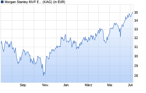 Performance des Morgan Stanley INVF Emerging Leaders Equity Fund (EUR) AH (WKN A1J2X7, ISIN LU0815264352)