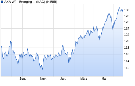 Performance des AXA WF - Emerging Markets Resp. Equity QI I (thes.) USD (WKN A1J2JP, ISIN LU0814372206)