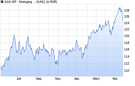 Performance des AXA WF - Emerging Markets Resp. Equity QI I (thes.) USD (WKN A1J2JP, ISIN LU0814372206)