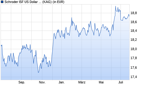 Performance des Schroder ISF US Dollar Bond B Acc (WKN 933418, ISIN LU0106260721)