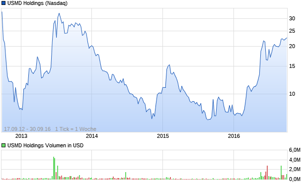 USMD Holdings Aktie Chart