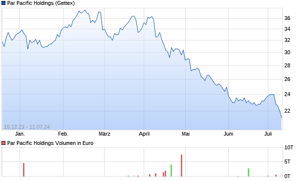 Par Pacific Holdings Aktie Chart
