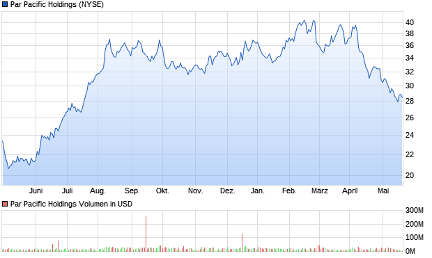 Par Pacific Holdings Aktie Chart