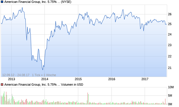 American Financial Group, Inc. 5.75% Senior Notes d. Aktie Chart