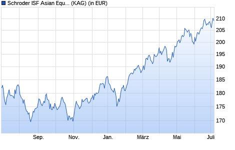 Performance des Schroder ISF Asian Equity Yield EUR A Acc (WKN A1J28K, ISIN LU0820944071)