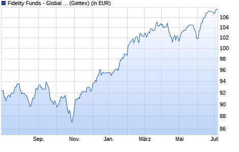 Performance des Fidelity Funds - Global Focus Fund A (USD) (WKN 164538, ISIN LU0157215616)