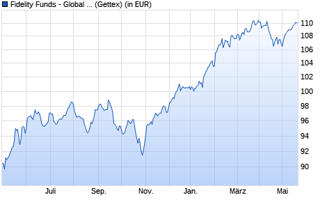 Performance des Fidelity Funds - Global Focus Fund A (EUR) (WKN 164539, ISIN LU0157922724)