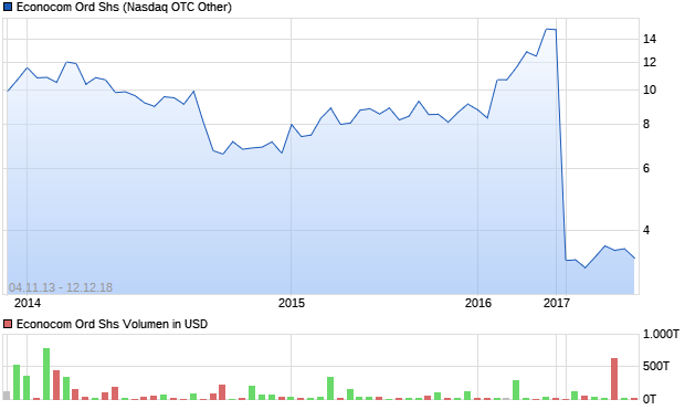 Econocom Ord Shs Aktie Chart