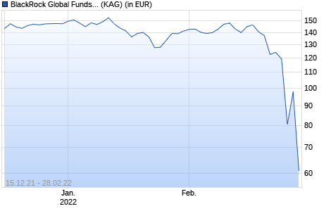 Performance des BlackRock Global Funds - Emerging Europe Fund D2 USD (WKN A1J4RE, ISIN LU0827876581)