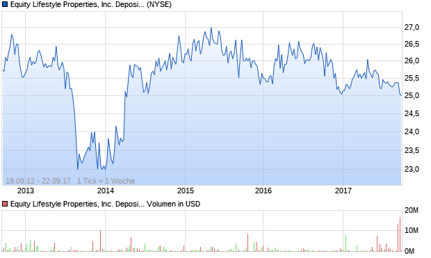 Equity Lifestyle Properties, Inc. Depositary Shares ea. Aktie Chart