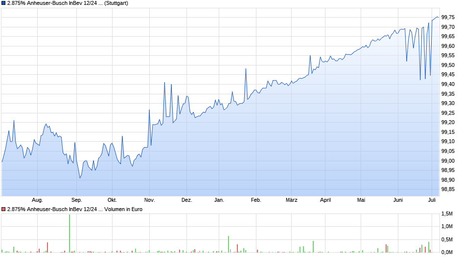 2.875% Anheuser-Busch InBev 12/24 auf Festzins Chart
