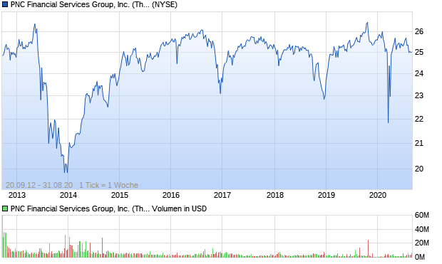 PNC Financial Services Group, Inc. (The) Depositary . Aktie Chart