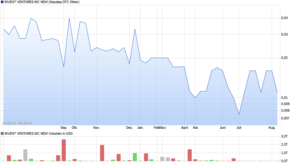 INVENT VENTURES INC NEW Chart