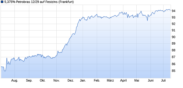 5,375% Petrobras 12/29 auf Festzins (WKN A1G976, ISIN XS0835891838) Chart
