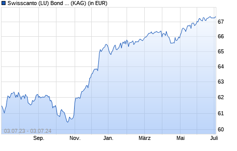 Performance des Swisscanto (LU) Bond Fd Sust. Global High Yield DAH EUR (WKN A1J4JS, ISIN LU0830970603)