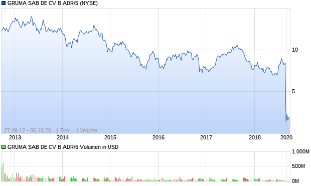 GRUMA SAB DE CV B ADR/5 Aktie Chart