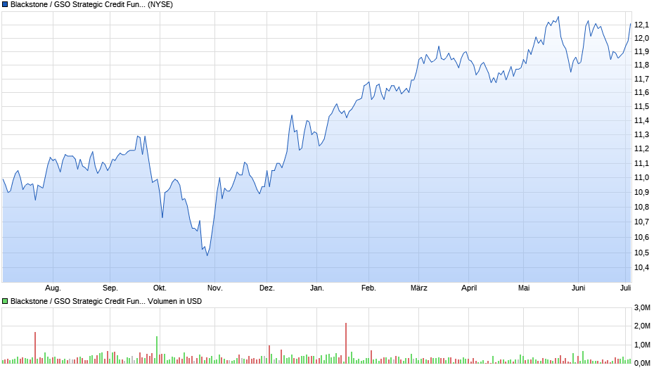 Blackstone / GSO Strategic Credit Fund Chart