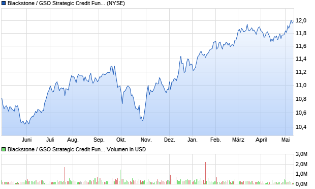 Blackstone / GSO Strategic Credit Fund Aktie Chart