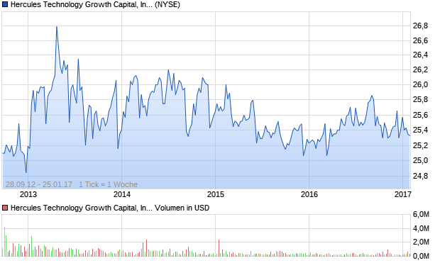 Hercules Technology Growth Capital, Inc. 7.00% Seni. Aktie Chart
