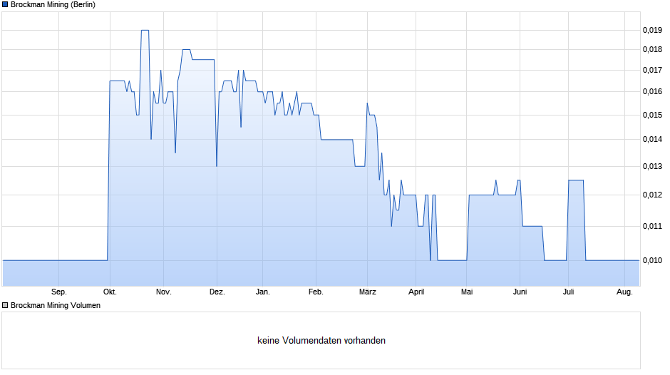 Brockman Mining Chart