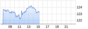 Qualys Inc. Realtime-Chart