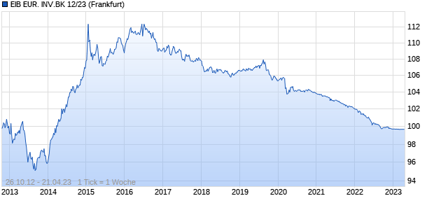 EIB EUR. INV.BK 12/23 (WKN A1HAUQ, ISIN CH0196878661) Chart