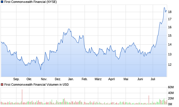 First Commonwealth Financial Aktie Chart