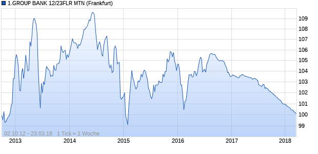 1.GROUP BANK 12/23FLR MTN (WKN EB0AT3, ISIN XS0836299320) Chart