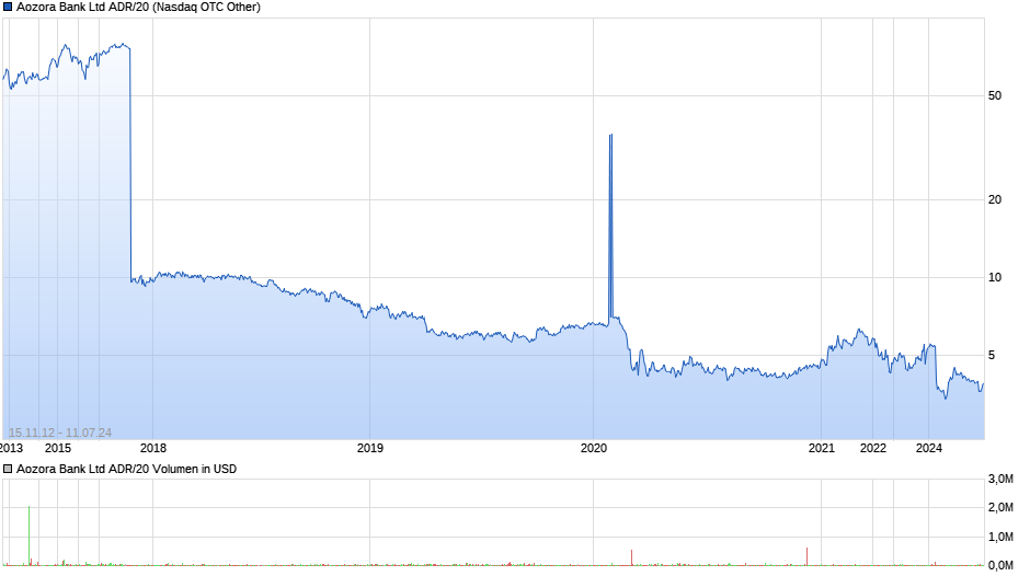 Aozora Bank Ltd ADR/20 Chart