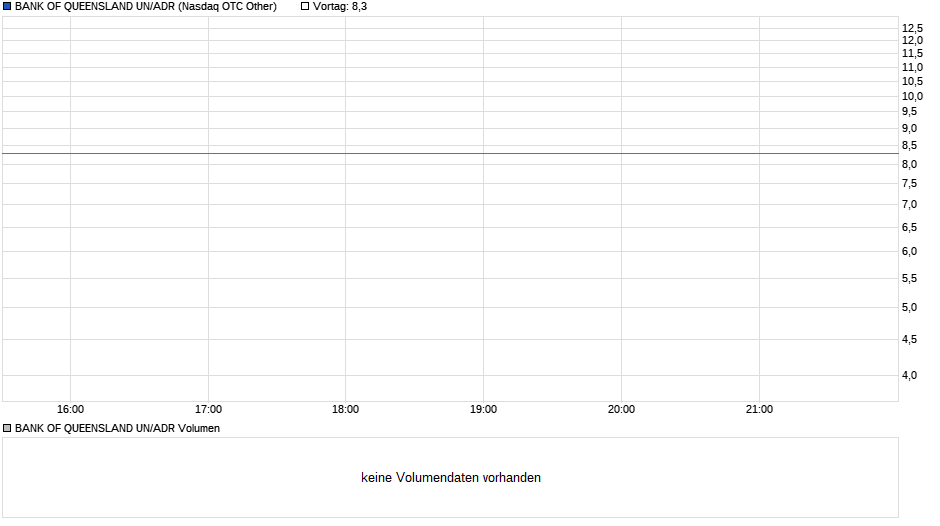 BANK OF QUEENSLAND UN/ADR Chart