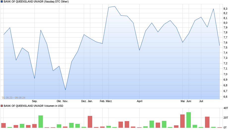 BANK OF QUEENSLAND UN/ADR Chart