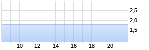 ProSiebenSat.1 Media ADR Realtime-Chart