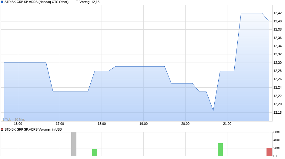 STD BK GRP SP.ADRS Chart